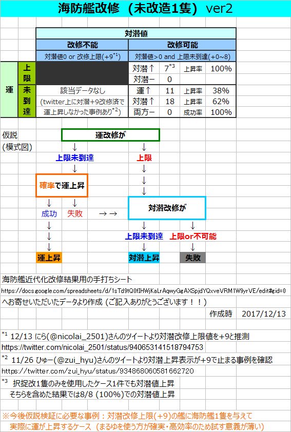 近代化改修 舰娘百科 专业性的舰队collection百科全书